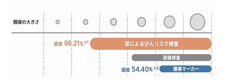尿を用いたがんリスク検査の精度
