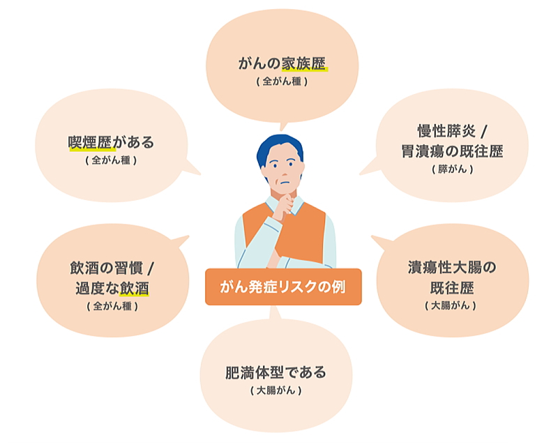 がん発症リスクの例